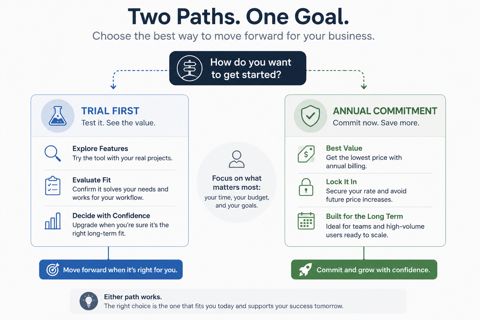 Decision graphic comparing a month-to-month trial option against an annual subscription commitment for video software
