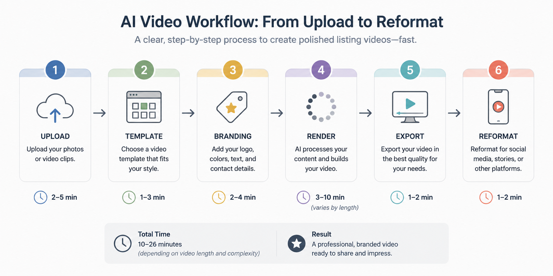Diagram showing every step in a real estate video workflow from raw photos to posted video, each labeled with time