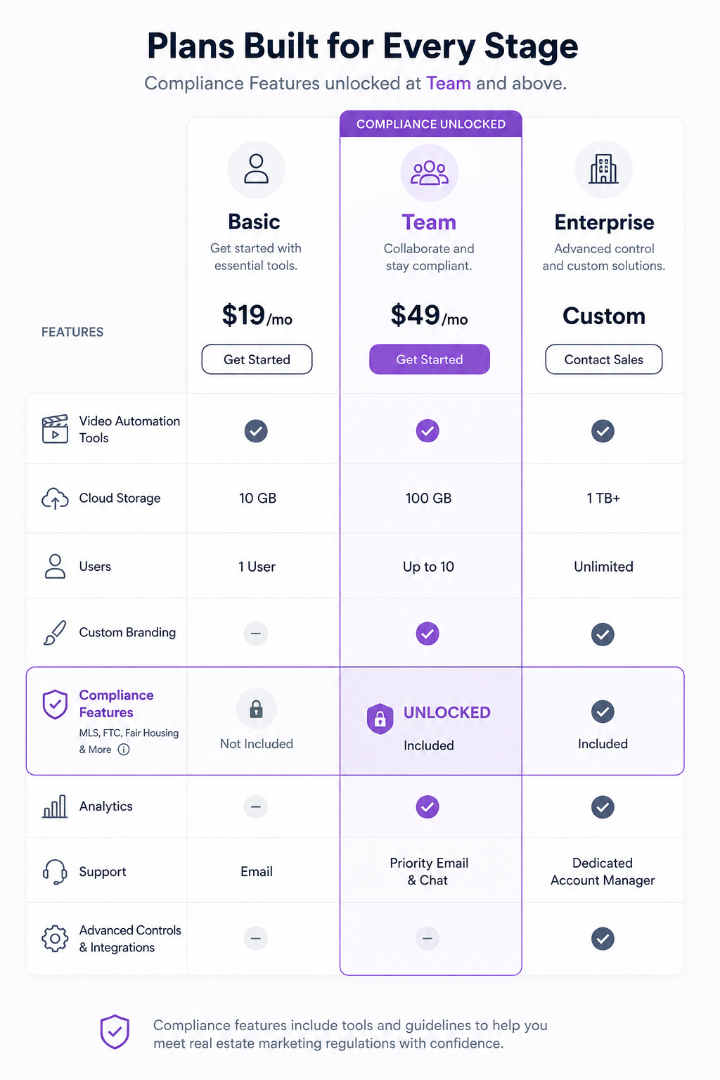 Pricing tier chart showing which tier unlocks MLS compliance and brand-locking features