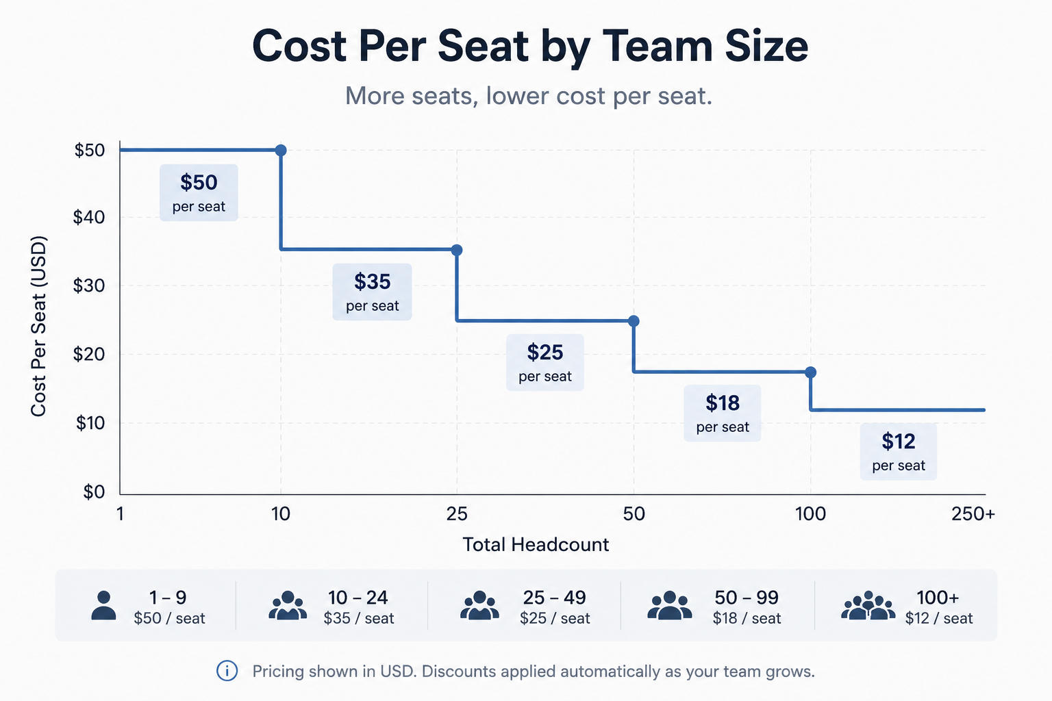 Chart showing how per-seat pricing changes as brokerage headcount increases