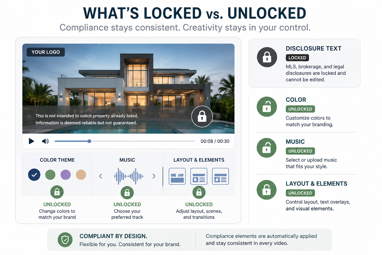 Diagram showing which elements of a real estate video template are locked for compliance versus freely editable
