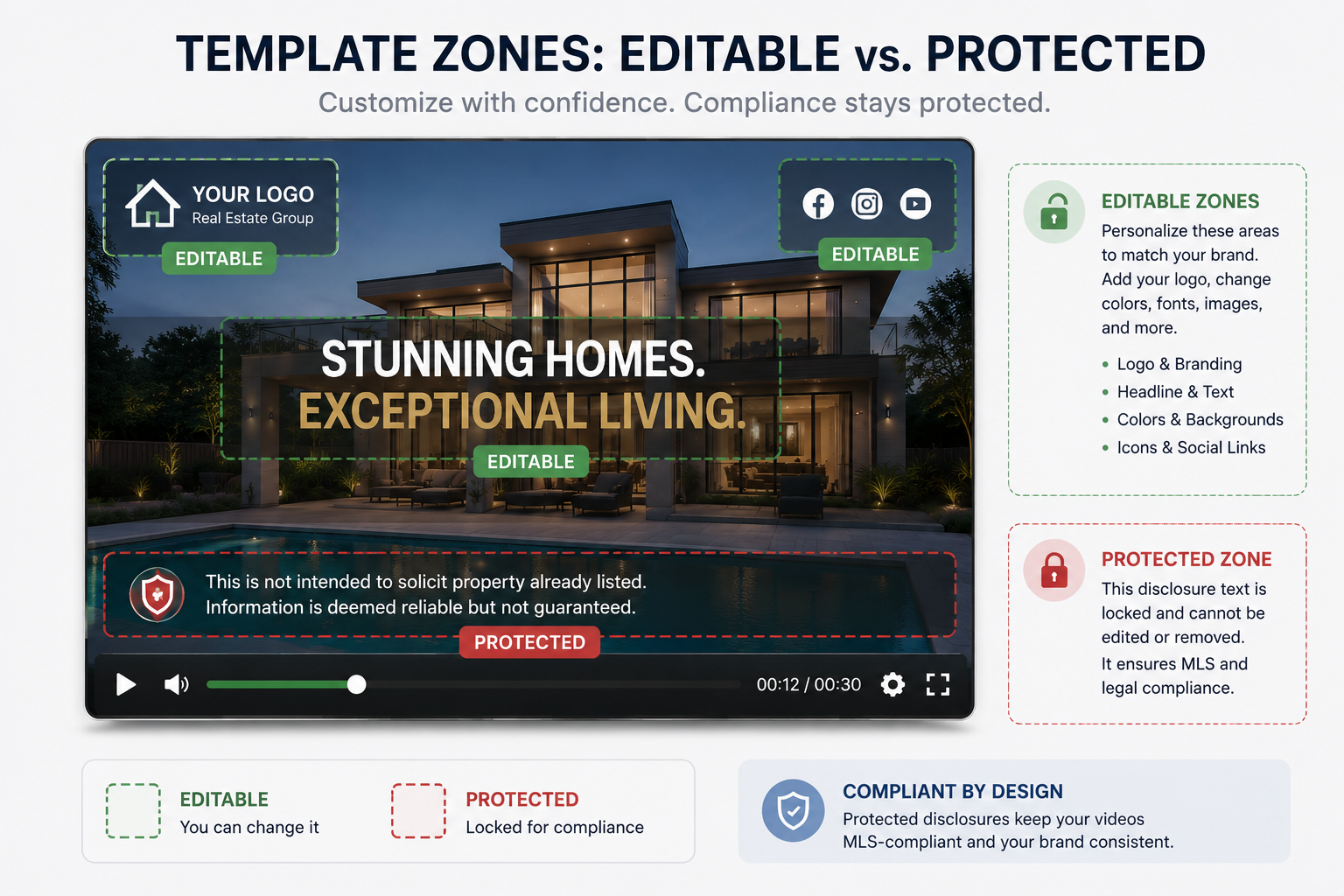 Real estate video template highlighting editable zones for color, music, and branding versus protected compliance zones