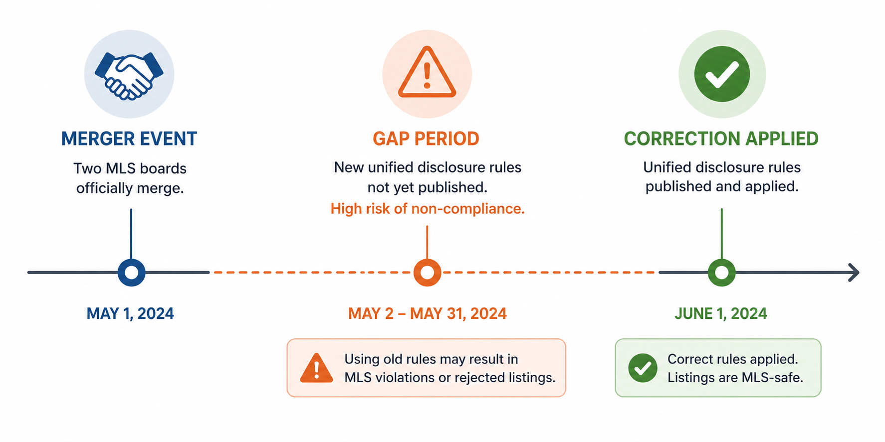 Timeline illustration showing a compliance gap emerging after a brokerage merger before profiles are updated