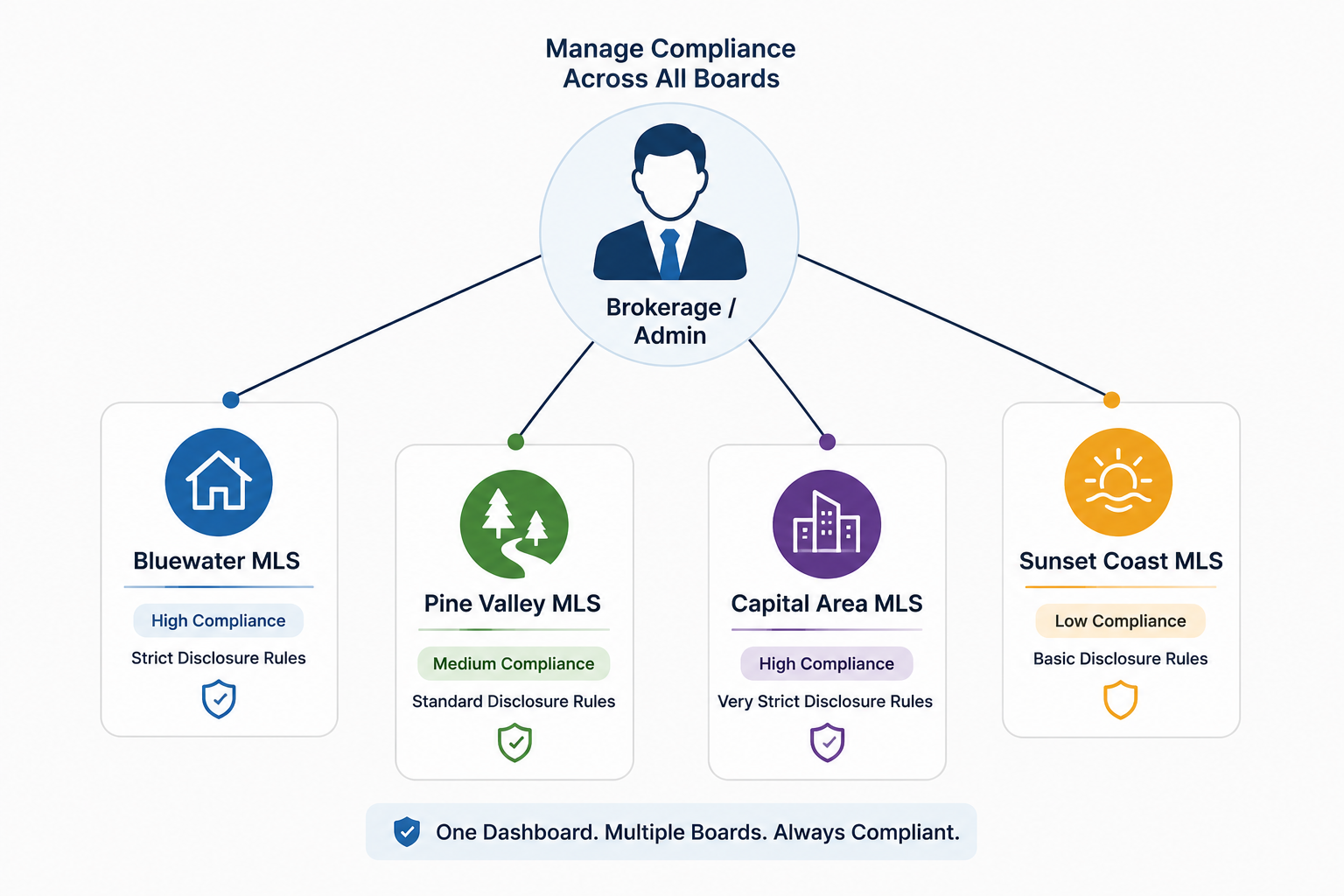 Diagram showing a centralized compliance officer managing multiple board profiles instead of individual agents