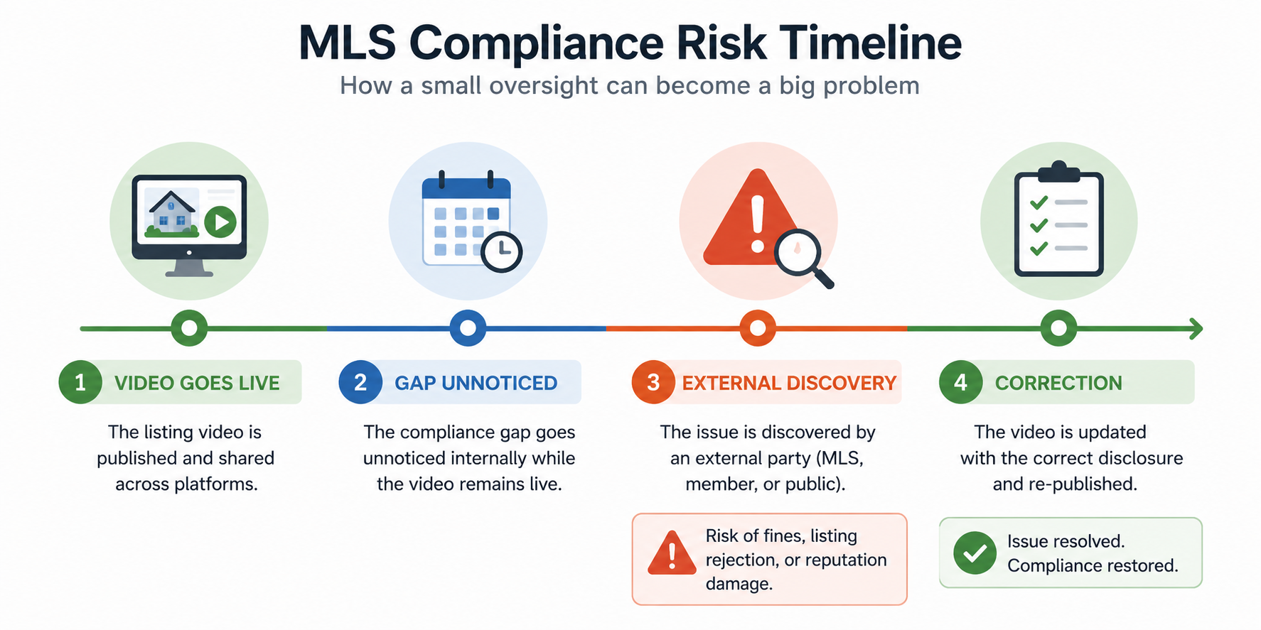 Timeline showing the typical sequence from a compliance gap going live to external discovery and correction