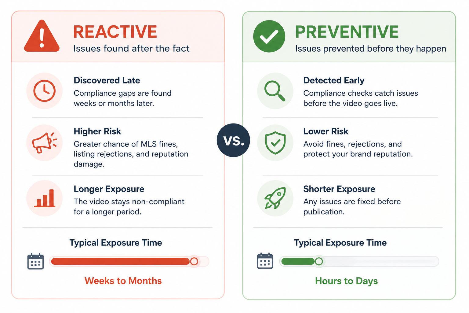 Comparison graphic showing reactive compliance response versus a preventive audit-based approach