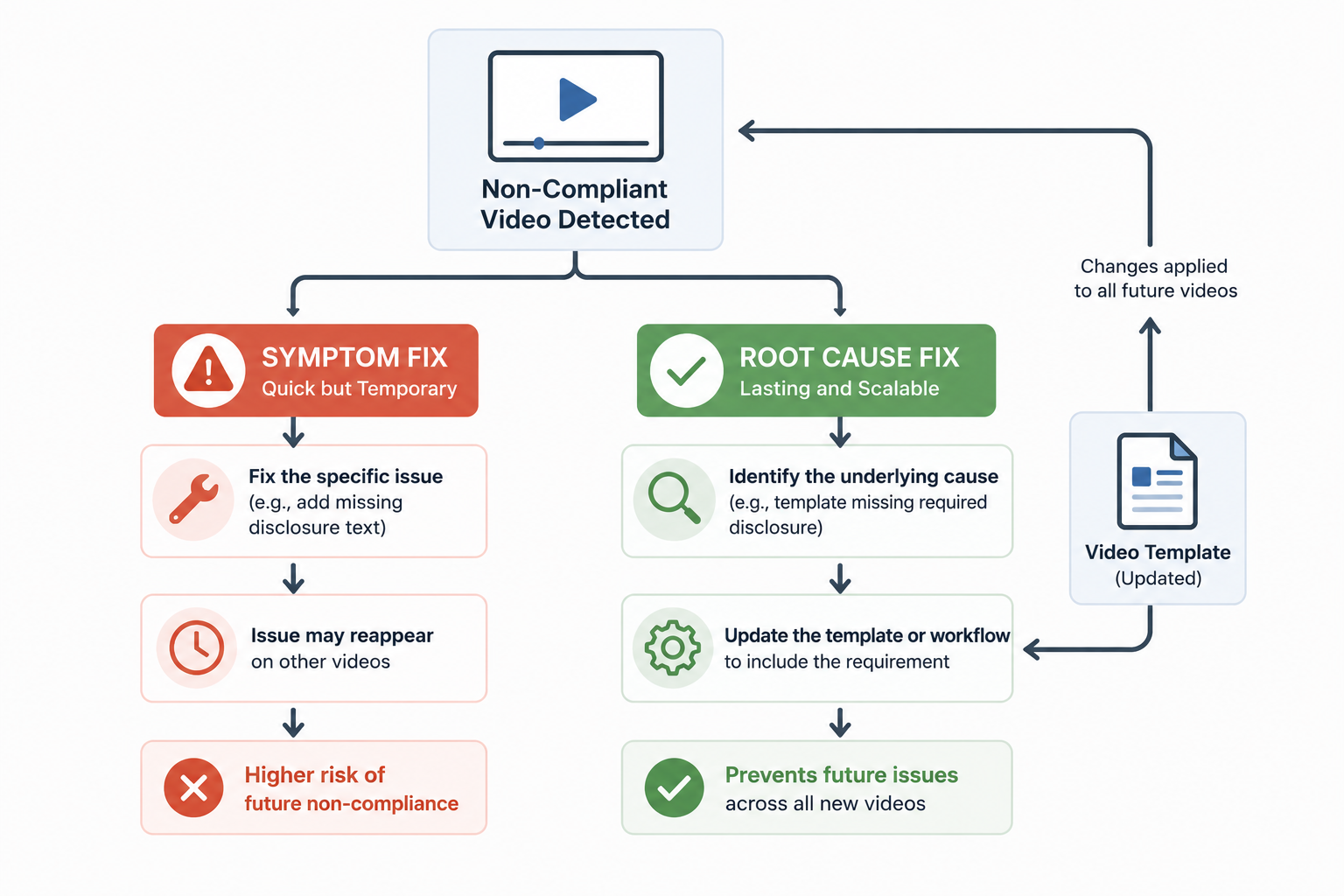Diagram distinguishing between fixing a single flagged video and identifying the template setting that caused the error