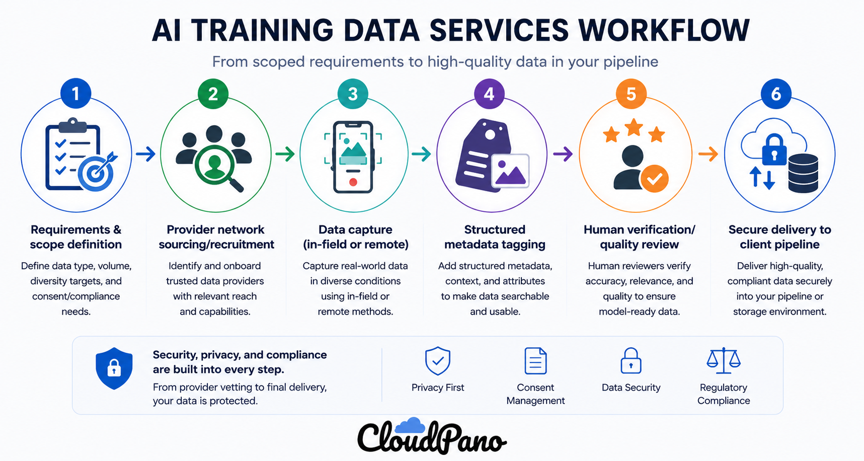 Infographic illustrating the AI training data services workflow with six steps: requirements and scope definition, provider network sourcing, data capture, structured metadata tagging, human verification and quality review, and secure delivery to the client pipeline.