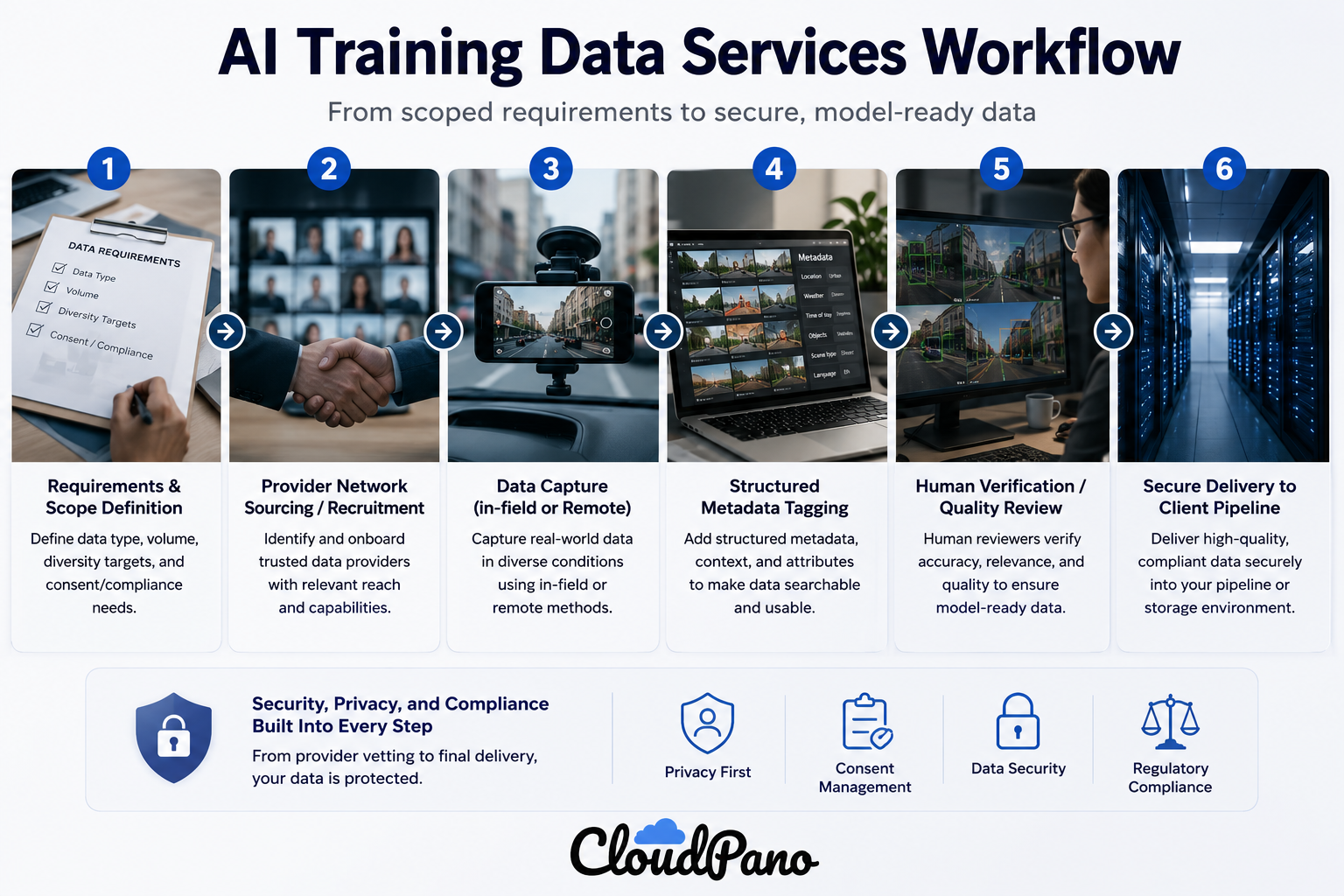 Photorealistic illustration of the AI training data services workflow showing six stages: requirements and scope definition, provider network sourcing, real-world data capture, structured metadata tagging, human verification and quality review, and secure delivery of model-ready data to the client pipeline.