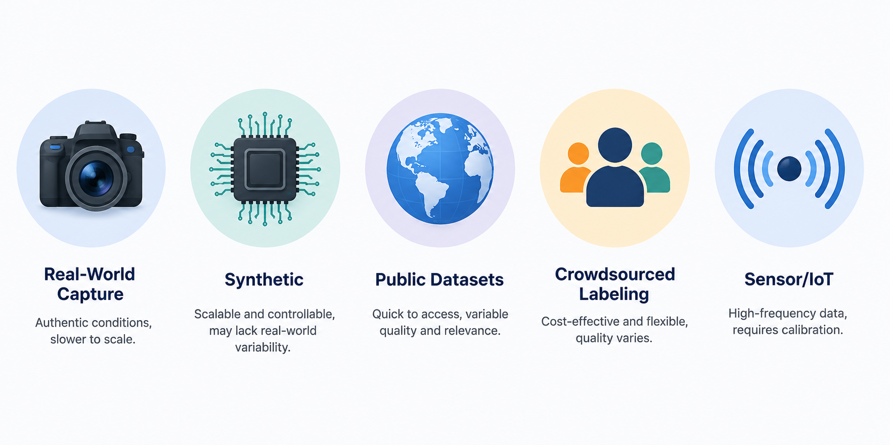 AI data collection methods infographic showing Real-World Capture, Synthetic Data, Public Datasets, Crowdsourced Labeling, and Sensor/IoT.