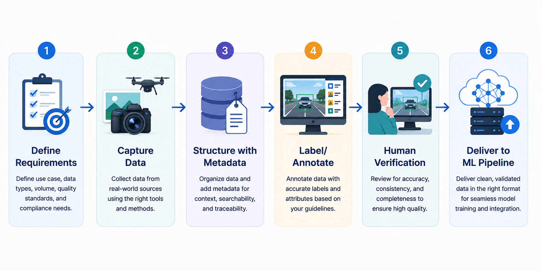 Workflow diagram illustrating the AI training data preparation process with six sequential steps: define requirements, capture data, structure with metadata, label and annotate, human verification, and deliver to the machine learning pipeline.