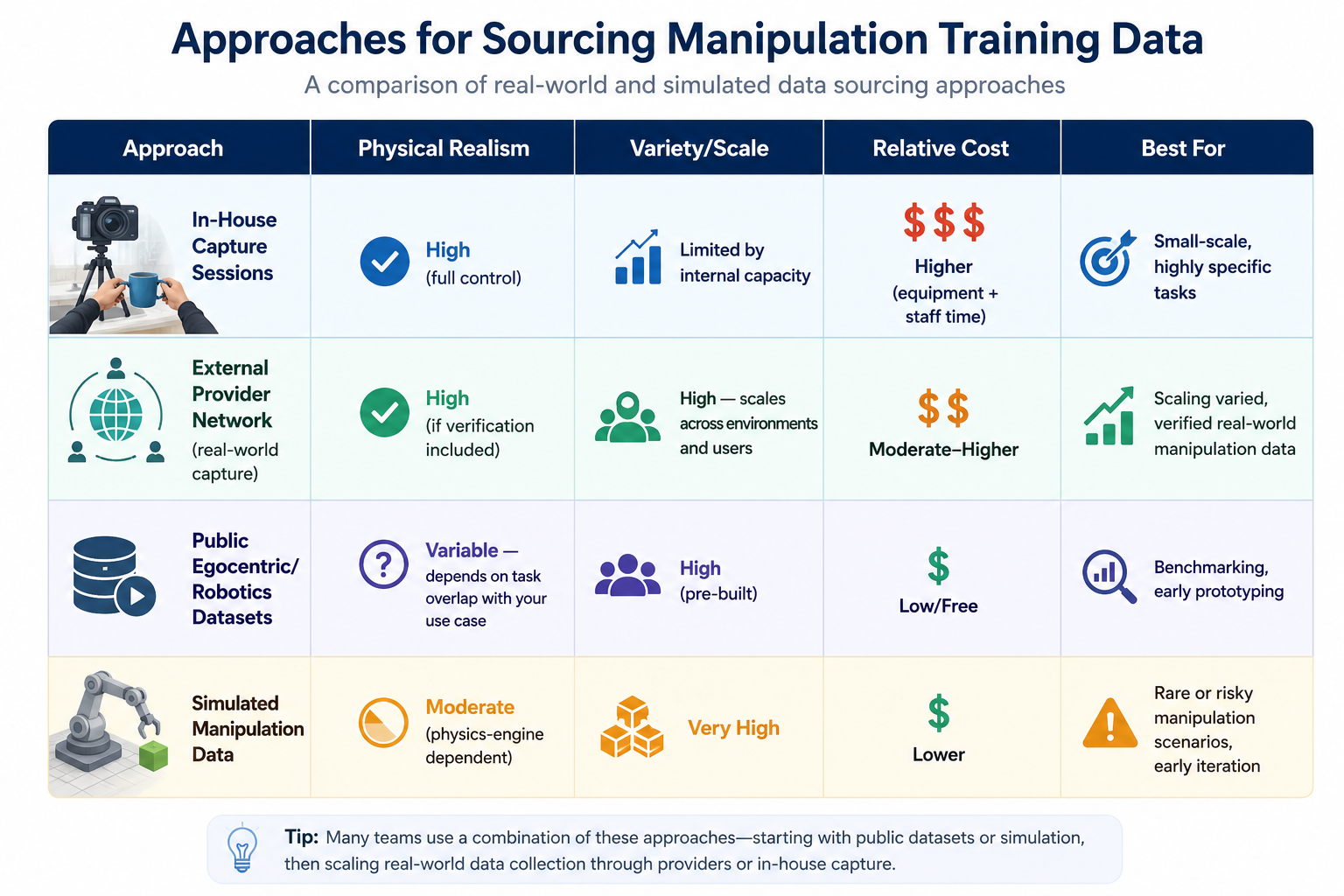 Comparison table of manipulation training data sourcing approaches for robotics and AI, including in-house capture sessions, external provider networks, public egocentric and robotics datasets, and simulated manipulation data, evaluated by physical realism, scalability, cost, and ideal use cases.