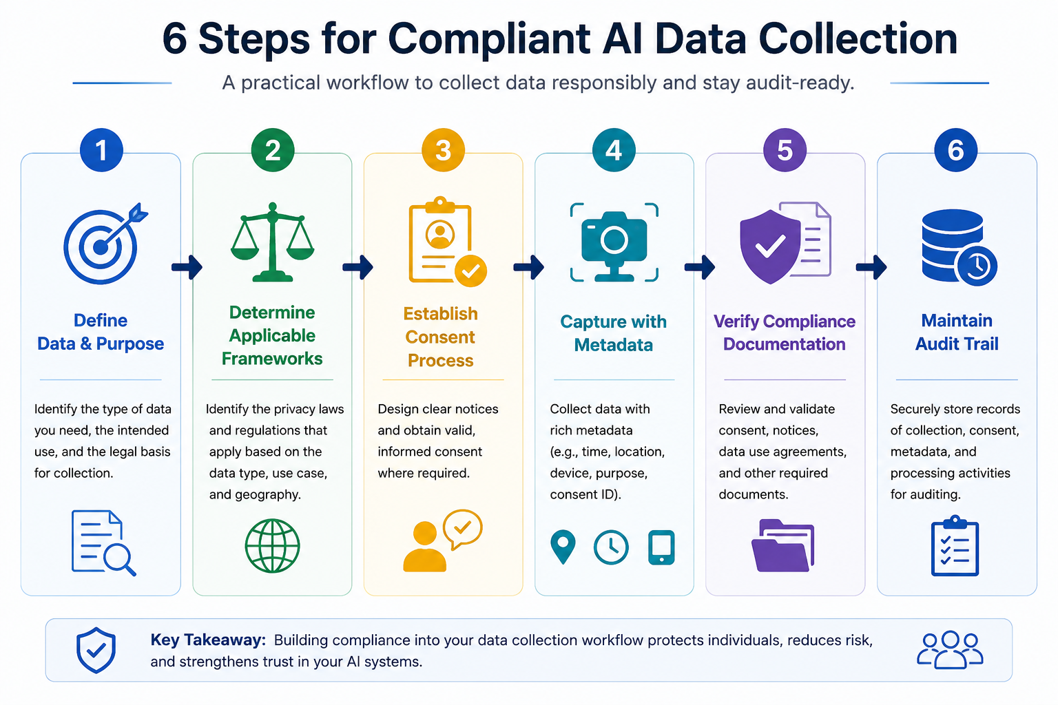 Workflow diagram showing the six-step AI data collection compliance process: define data and purpose, determine applicable legal frameworks, establish consent, capture data with metadata, verify compliance documentation, and maintain an audit trail.