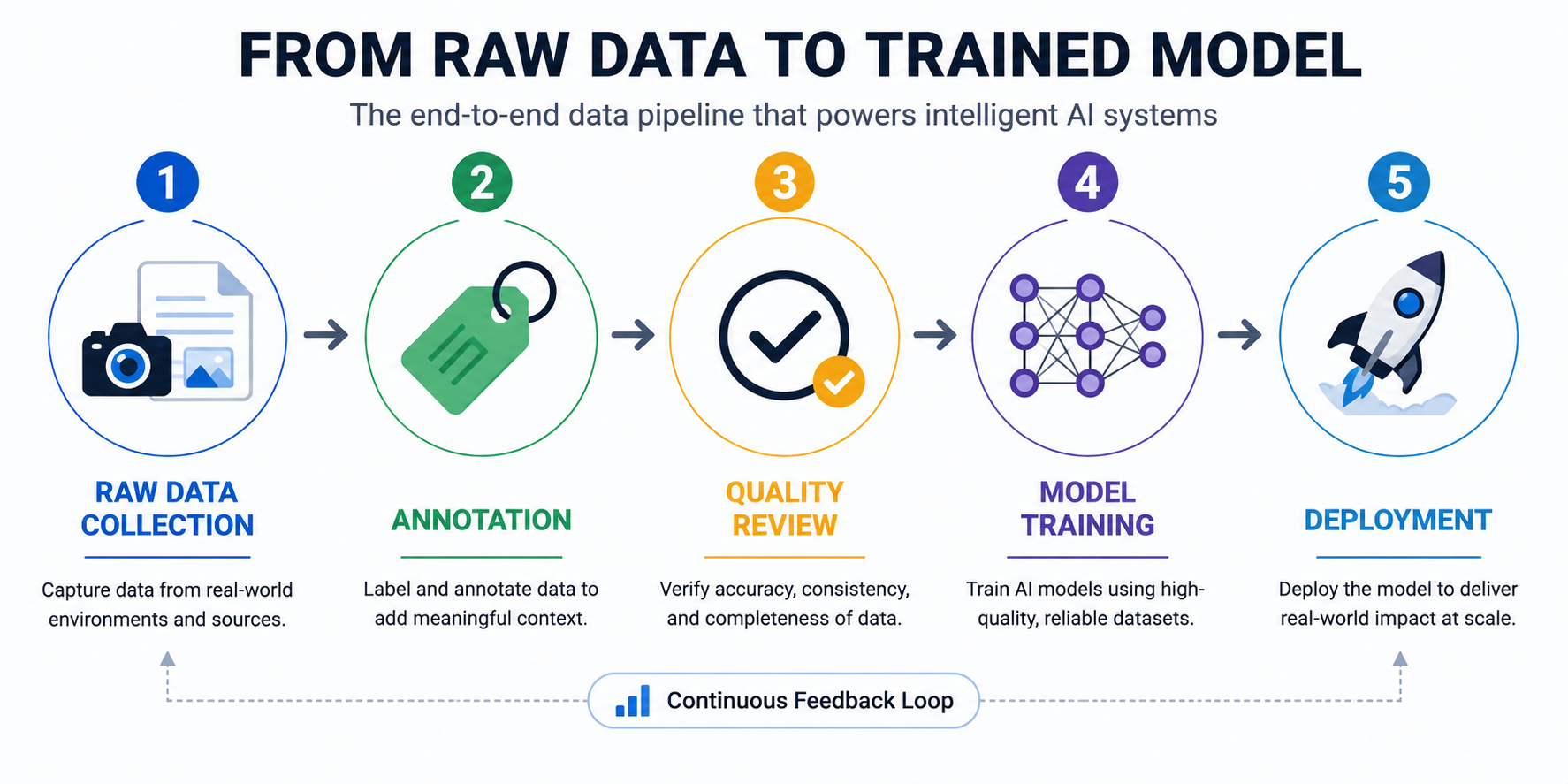Infographic illustrating the AI data pipeline from raw data collection to deployment, showing the five stages: raw data collection, annotation, quality review, model training, and deployment, with icons representing each step.