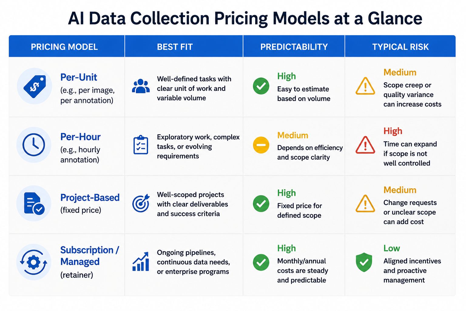 Comparison table of common AI data collection pricing models and their best-fit use cases