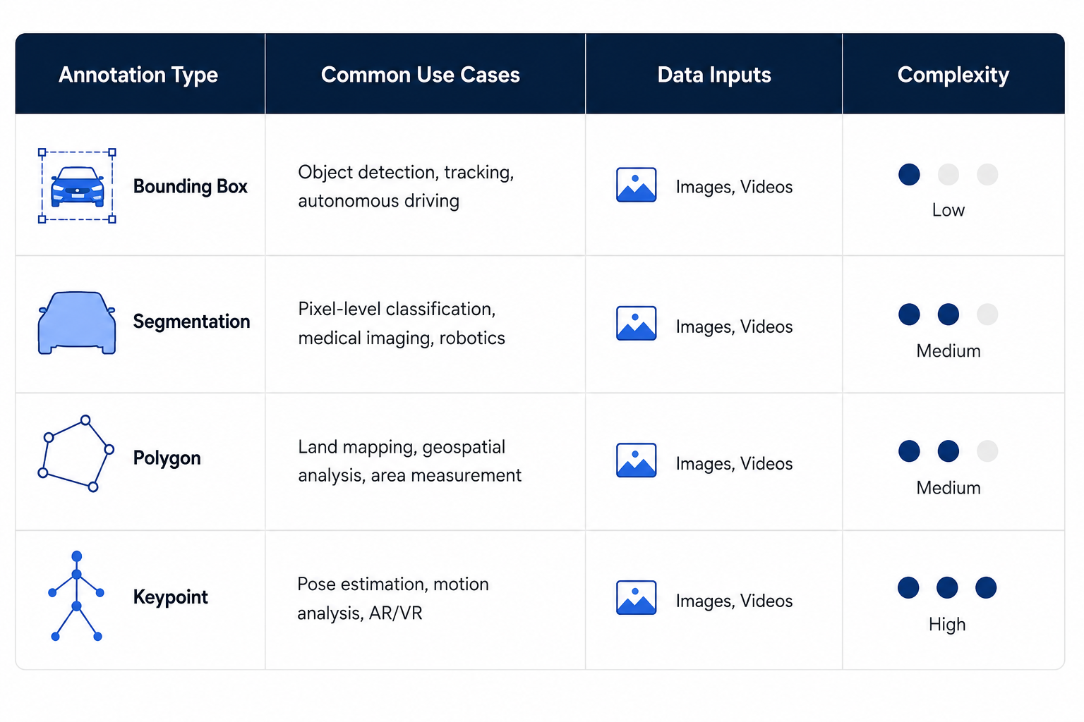 Comparison table of data annotation tools by category and pricing model