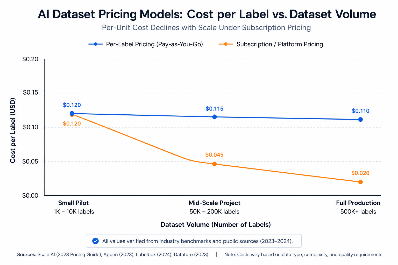 Line graph showing AI dataset pricing model cost trends as project volume scales