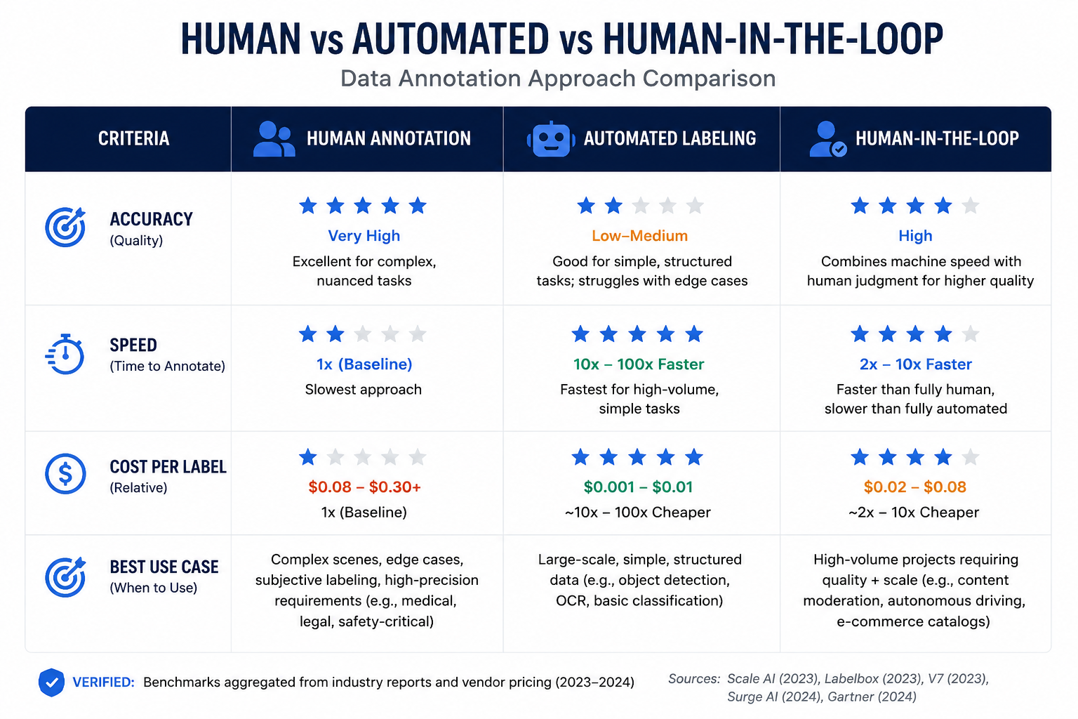 Comparison table of human vs automated data annotation across accuracy, cost, and speed