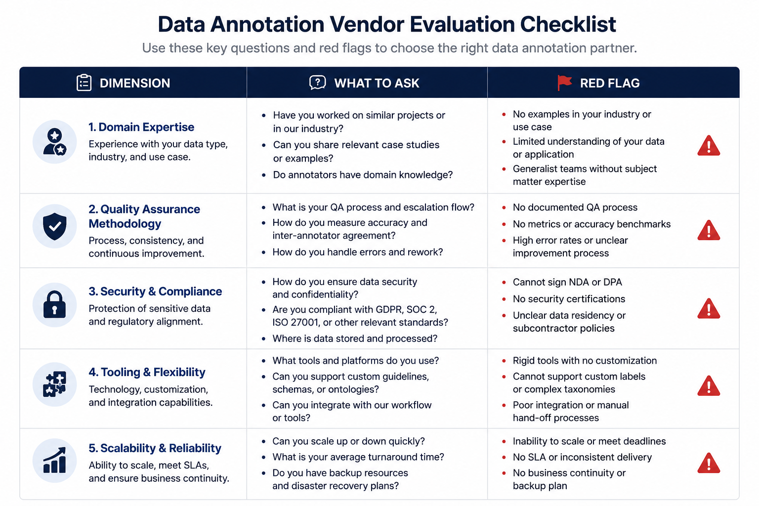 Comparison table for how to choose a data annotation company across five evaluation dimensions