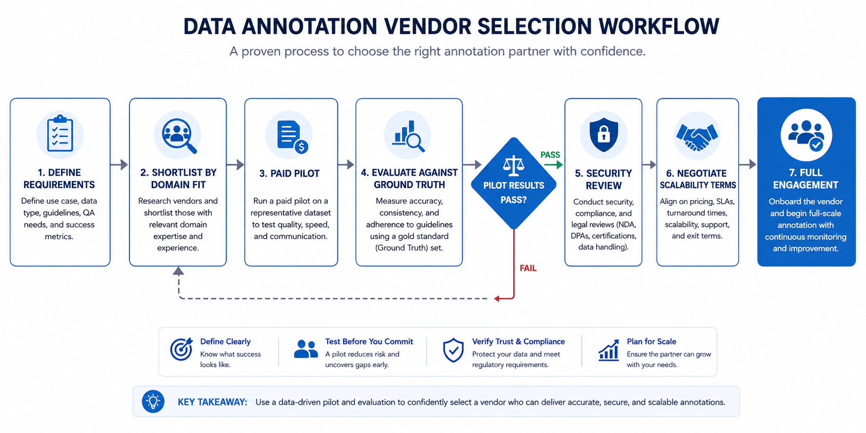 Flowchart of the vendor selection workflow for choosing a data annotation company