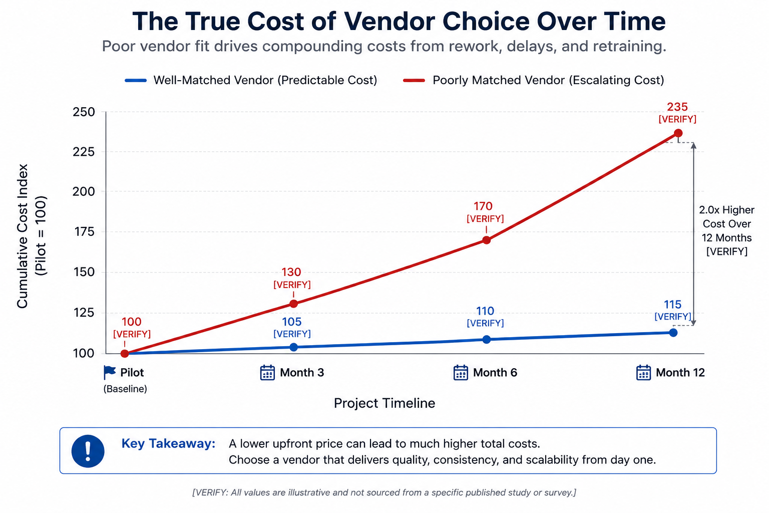 Line graph showing rising cost over time from a poorly matched data annotation company