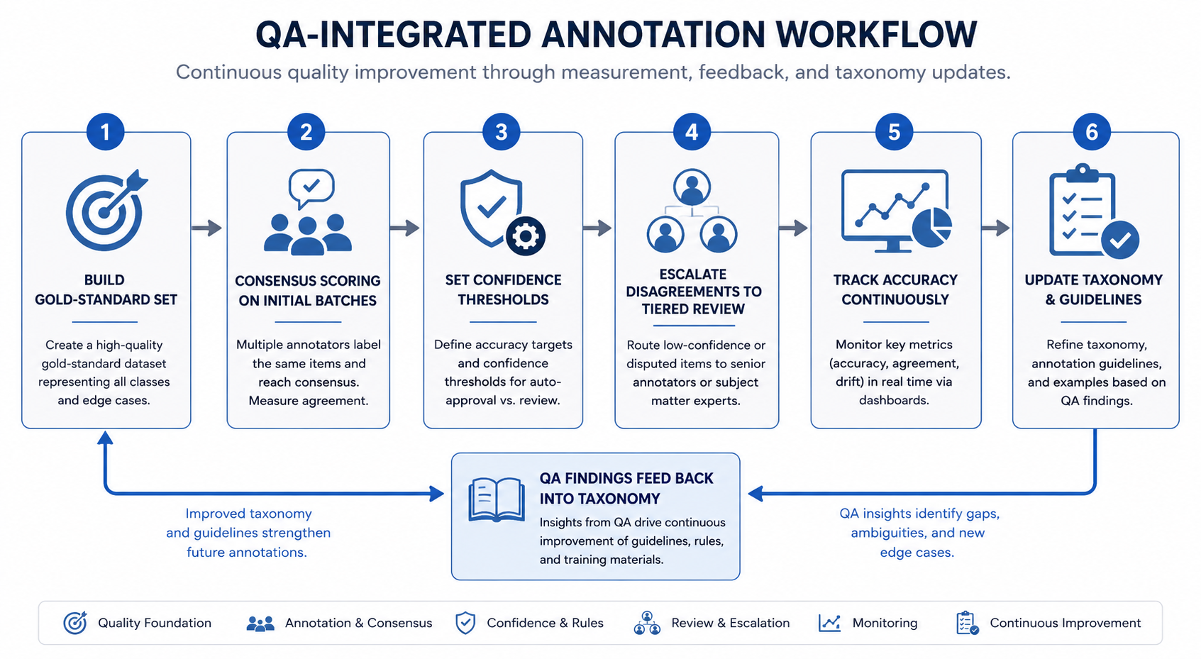 Flowchart of a QA-integrated data annotation quality assurance workflow