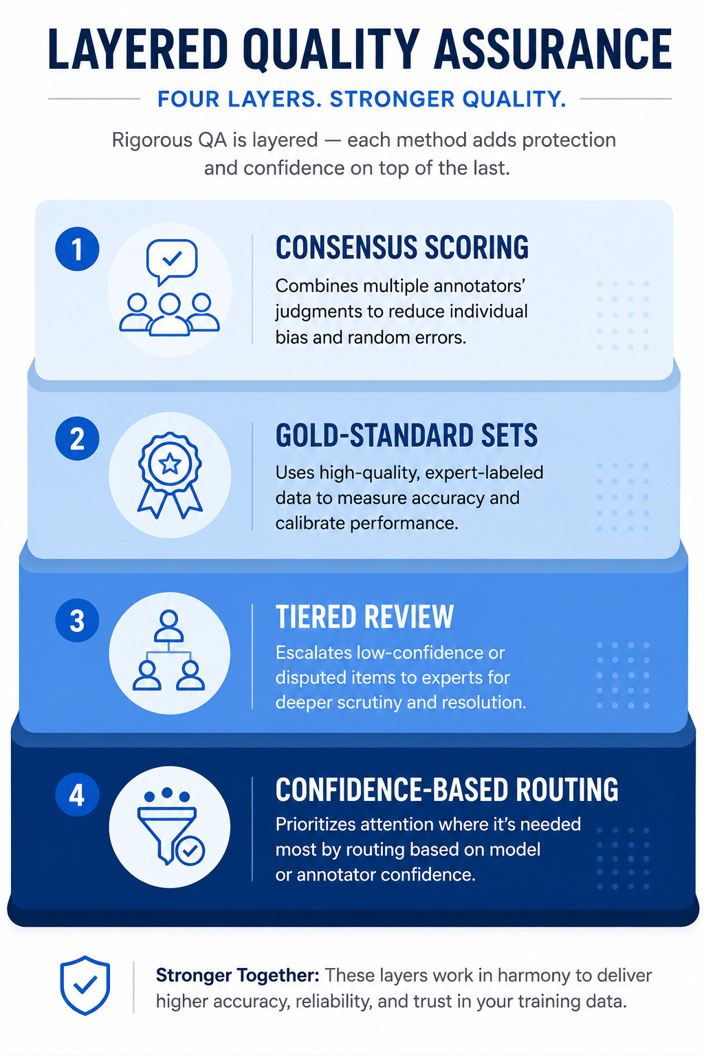 Infographic showing layered data annotation quality assurance methods"