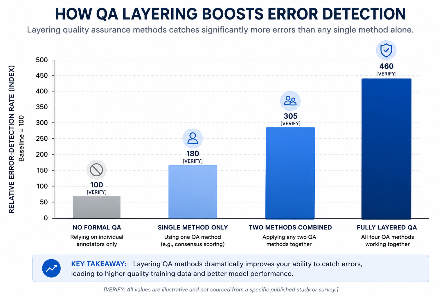 Bar chart comparing error detection rates across data annotation quality assurance method combinations