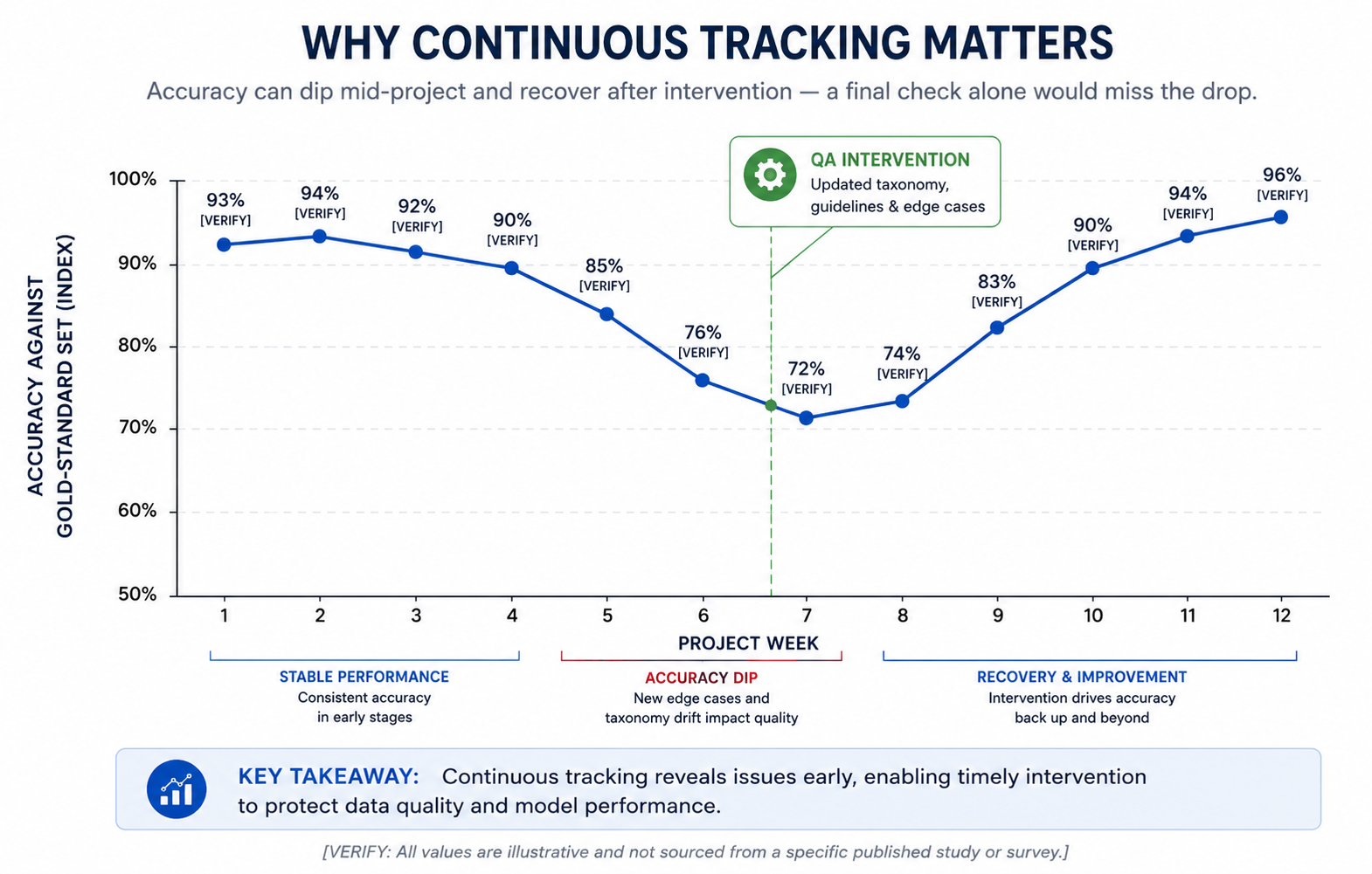 Line graph showing annotator accuracy trends against a gold-standard set over a project timeline