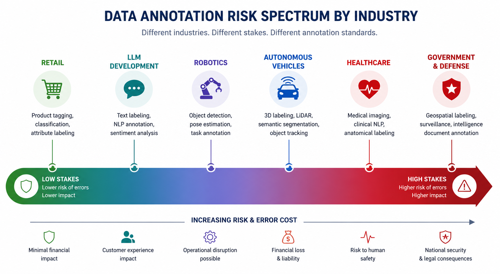 Infographic showing risk spectrum across industries for data annotation