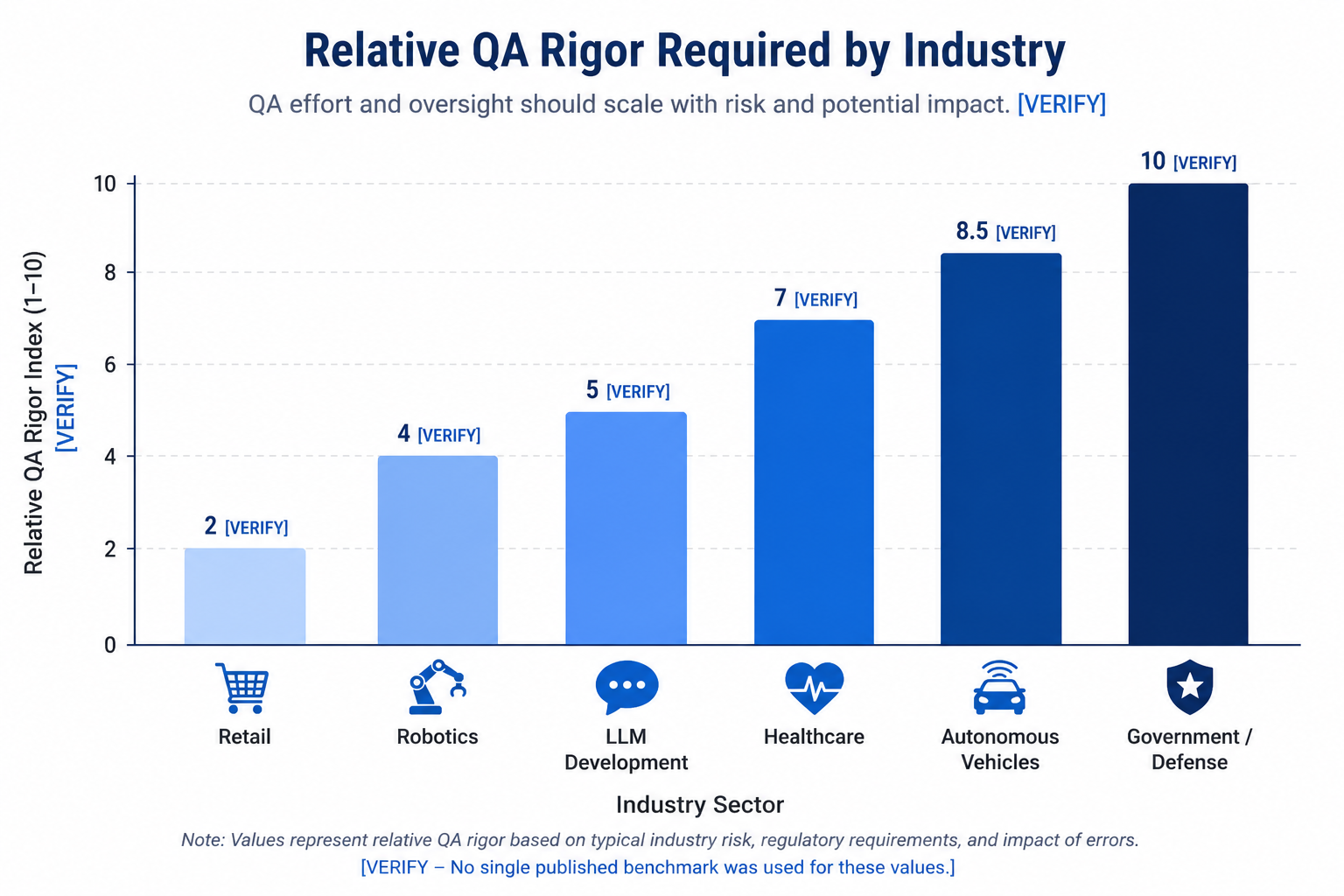 Bar chart comparing QA rigor required across industries for data annotation