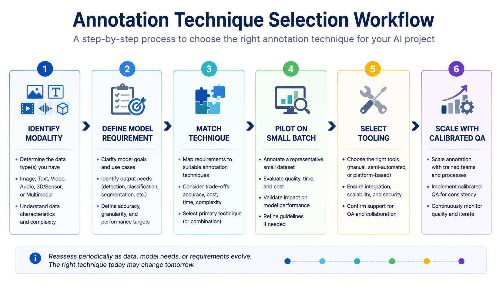Flowchart for selecting the right data annotation technique by modality
