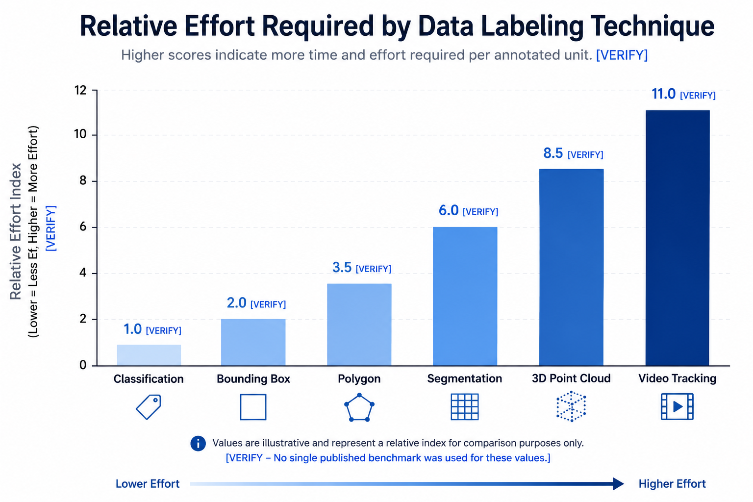 Bar chart comparing relative effort across data labeling techniques