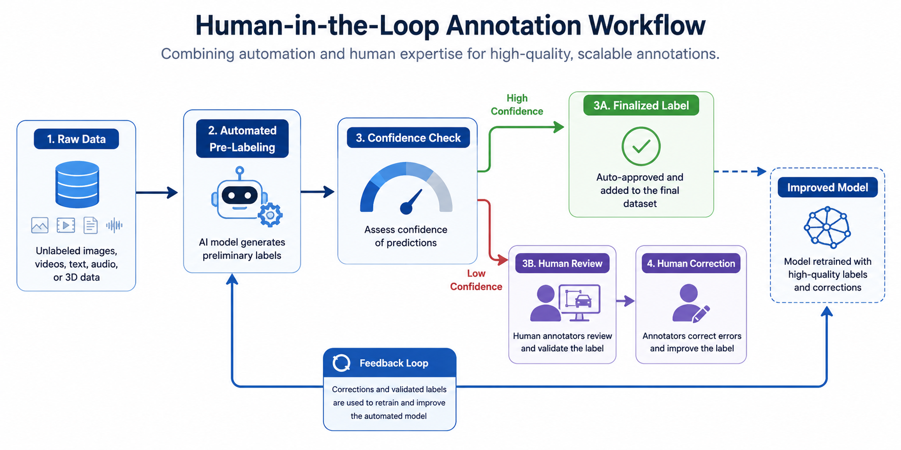 Diagram of human-in-the-loop annotation workflow from data to model feedback