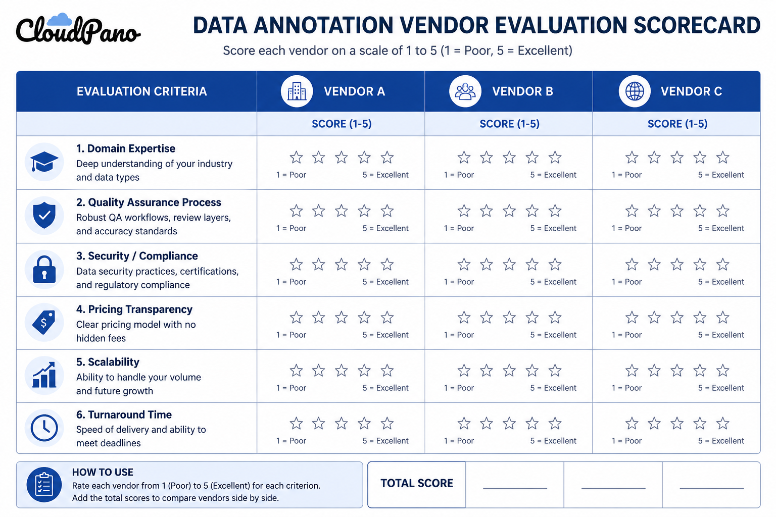 Scorecard table for data annotation vendor evaluation across key criteria
