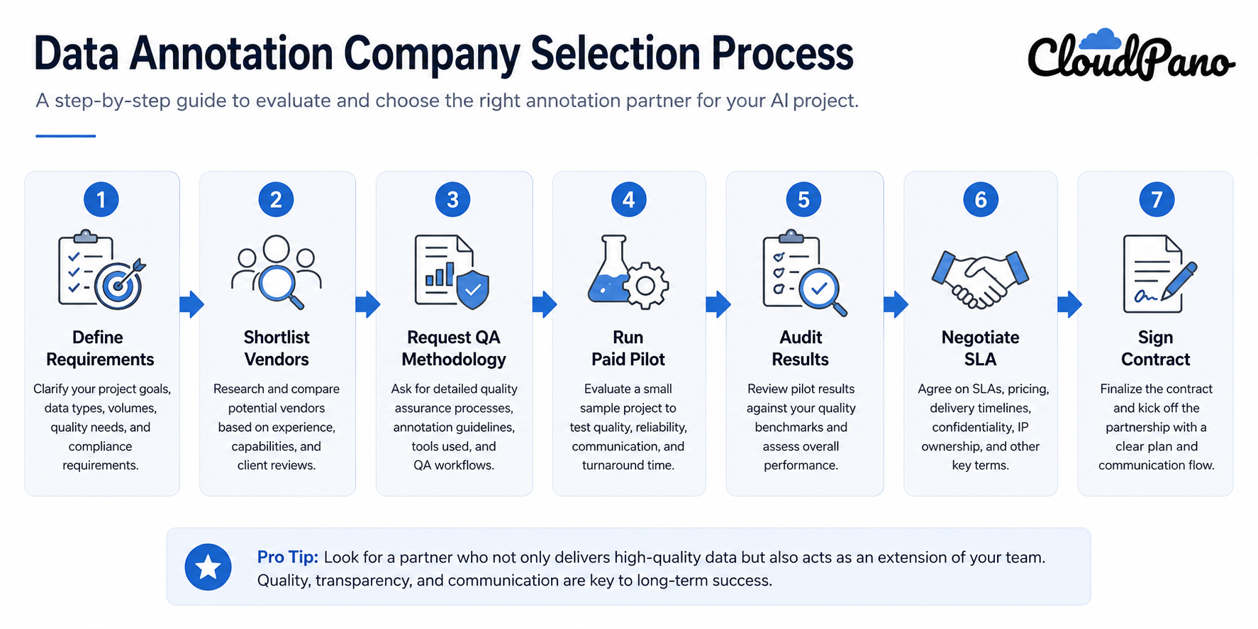Diagram of the data annotation company selection and evaluation process