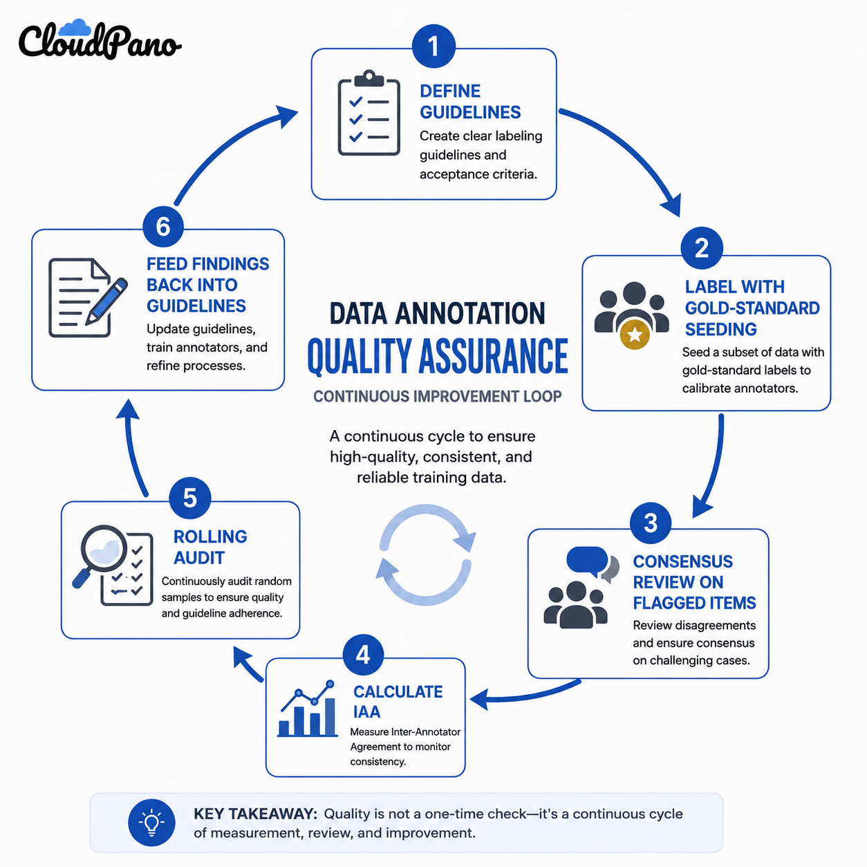 Diagram of the data annotation quality assurance loop from guidelines to audit
