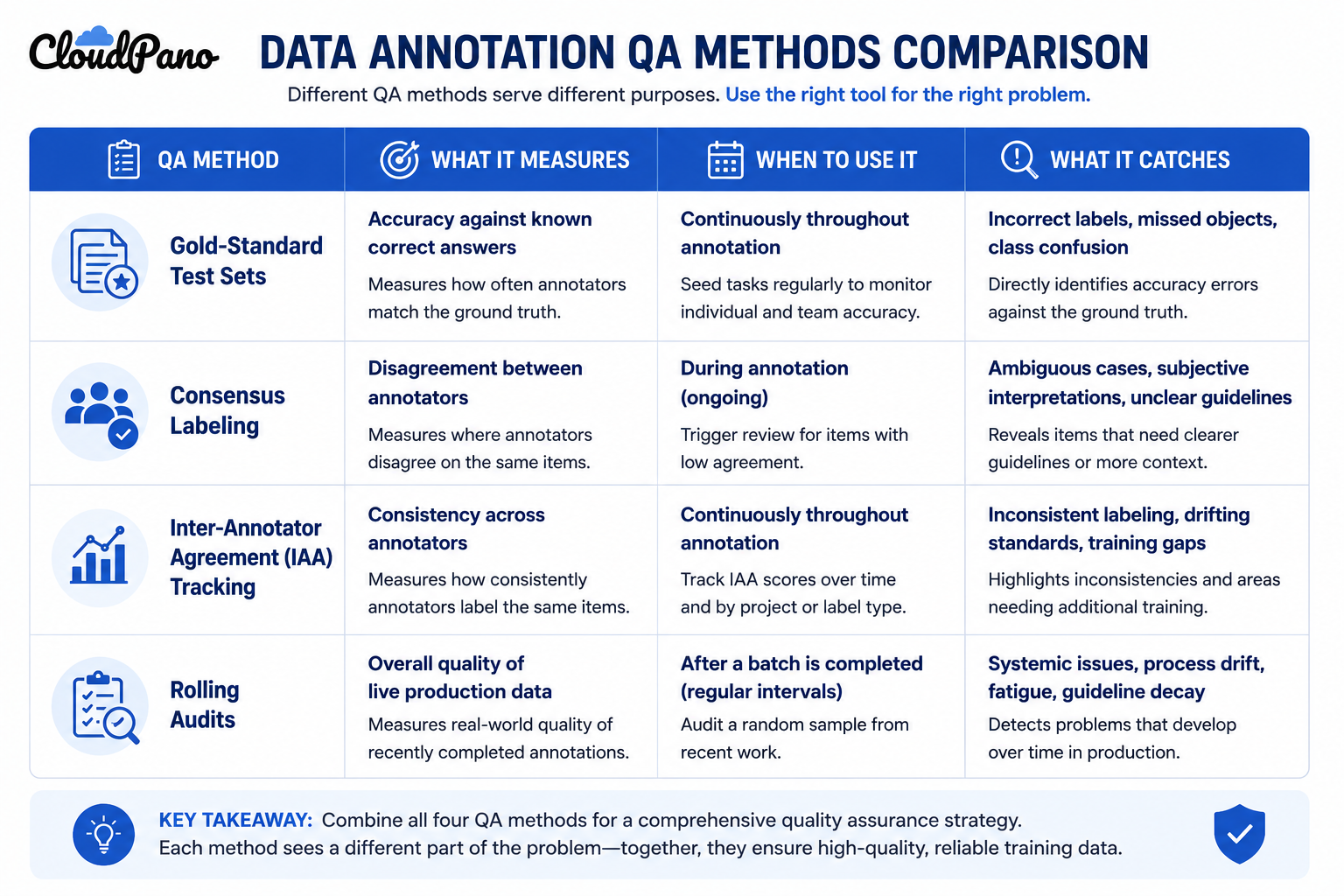 Comparison table of data annotation QA methods and what each one catches