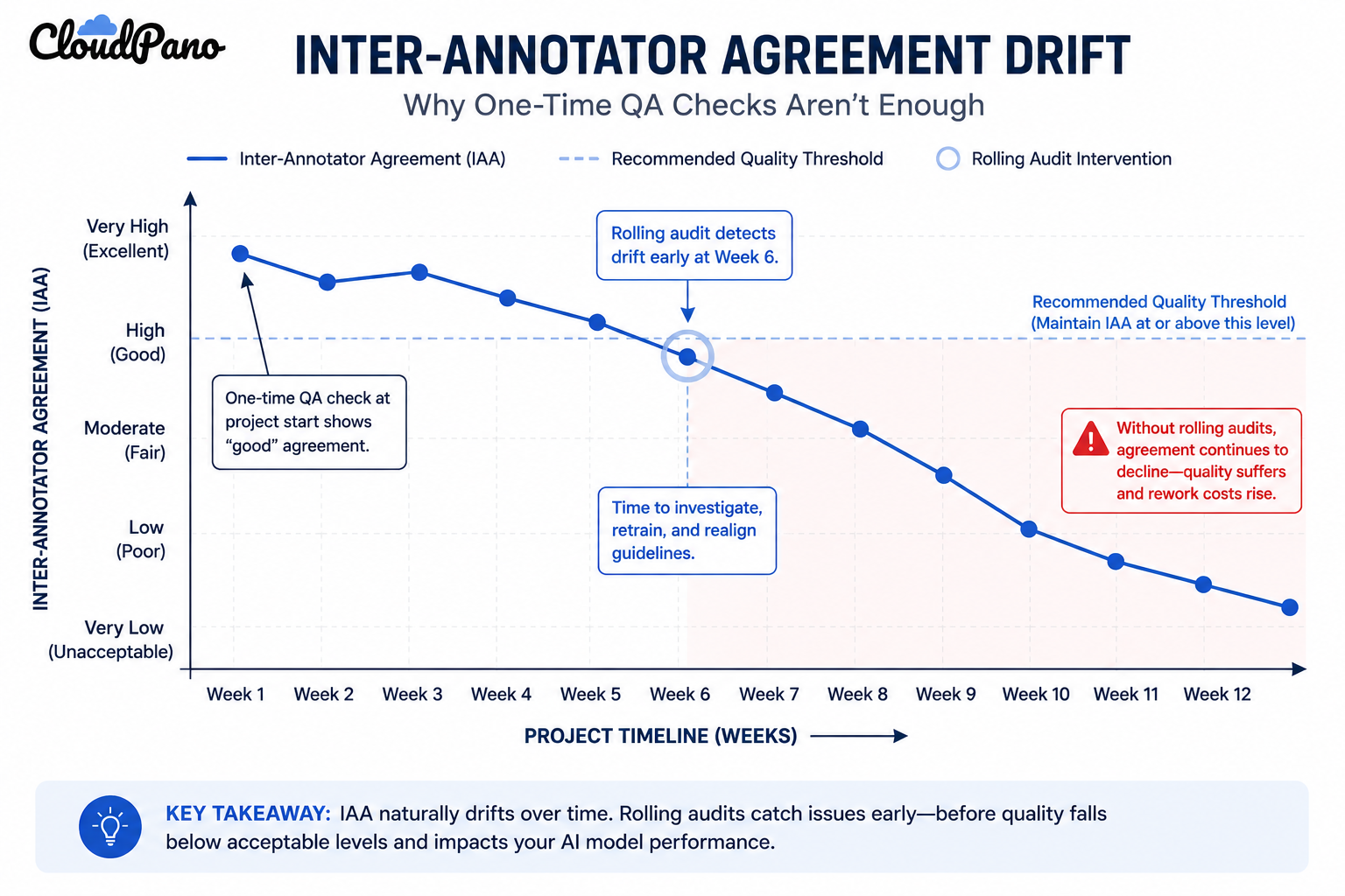 Line graph showing inter-annotator agreement drift without rolling quality audits