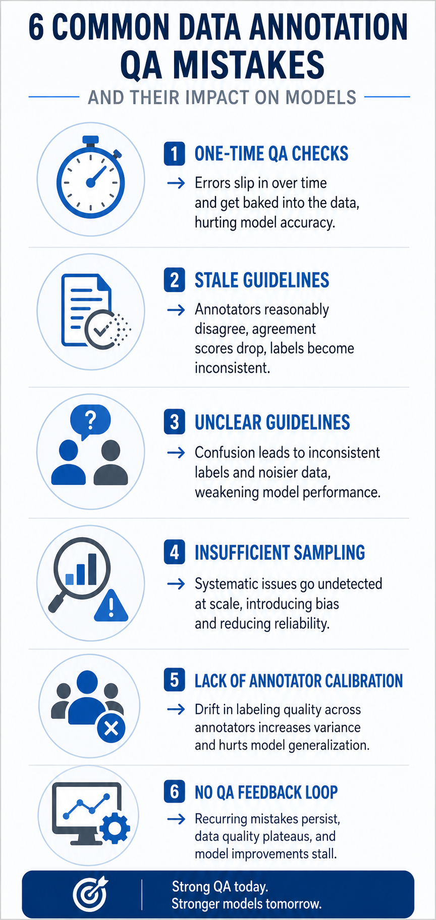 Infographic of common data annotation QA mistakes and their impact on models
