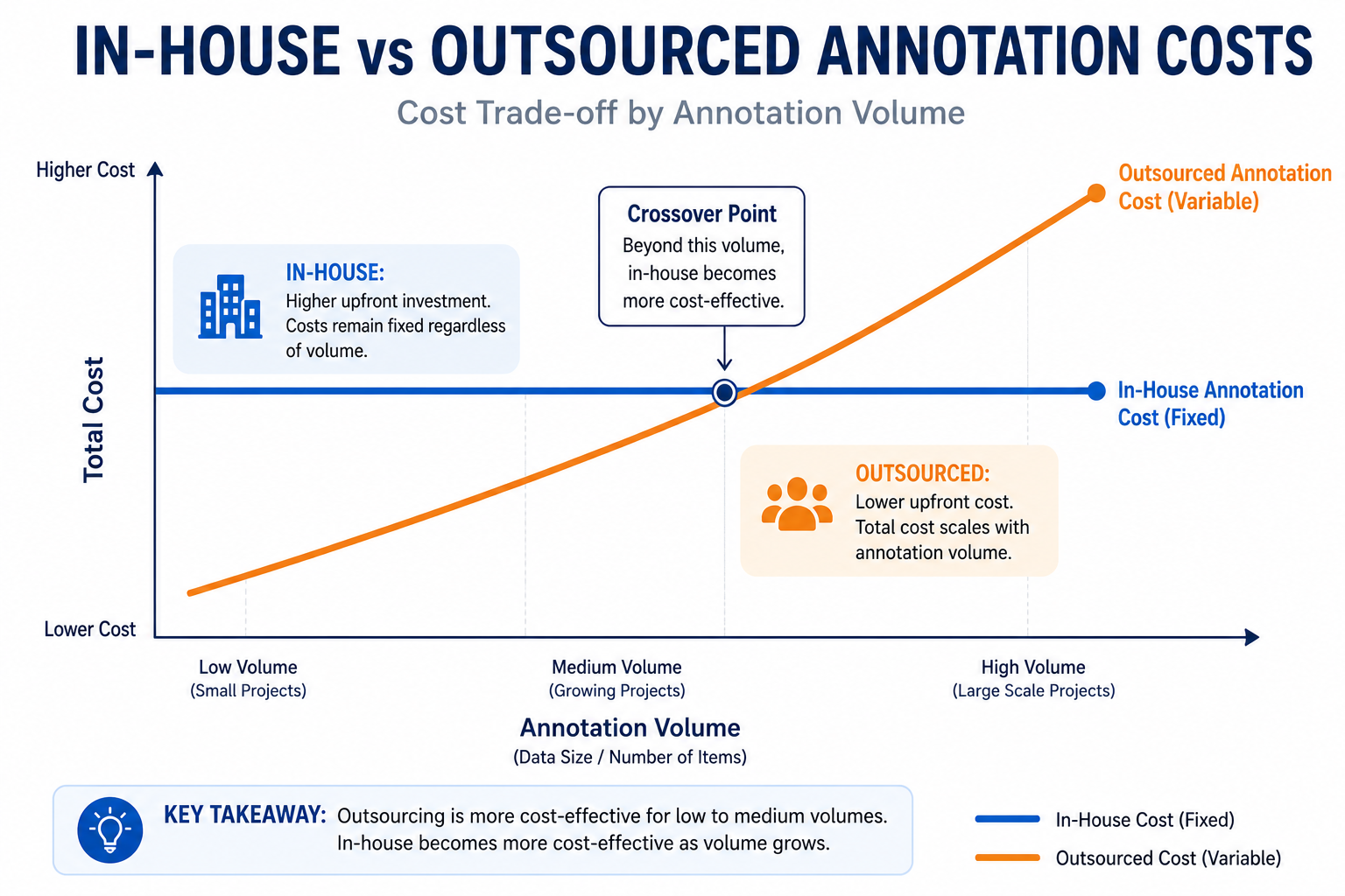 Line graph comparing in-house and outsourced data labeling costs by volume