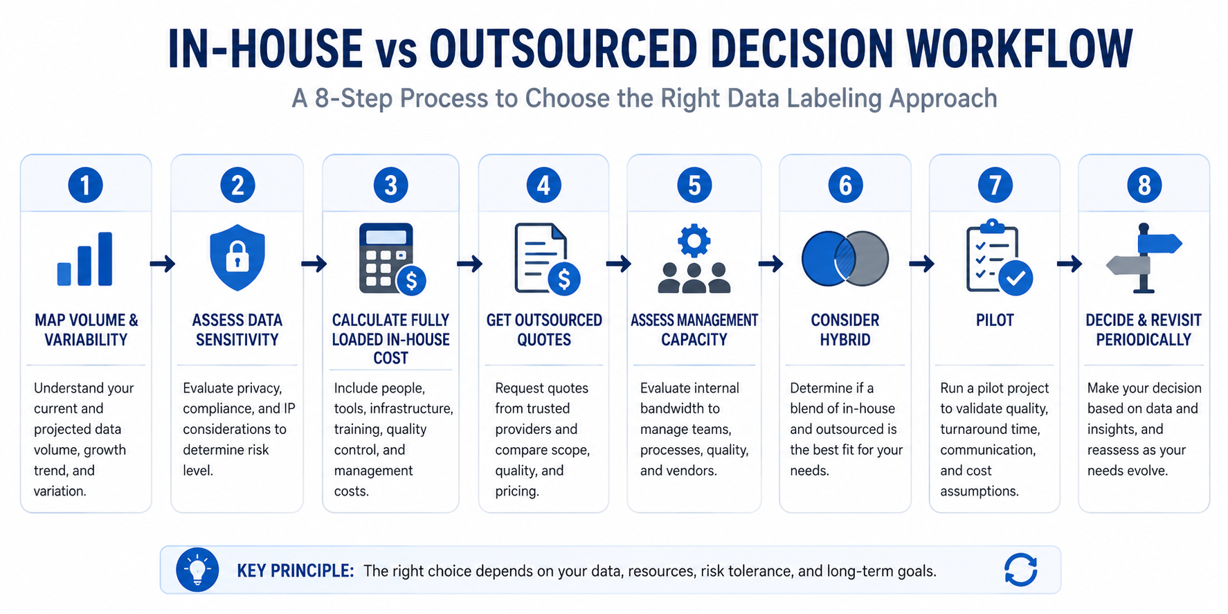 Diagram of the decision workflow for choosing in-house vs outsourced data labeling