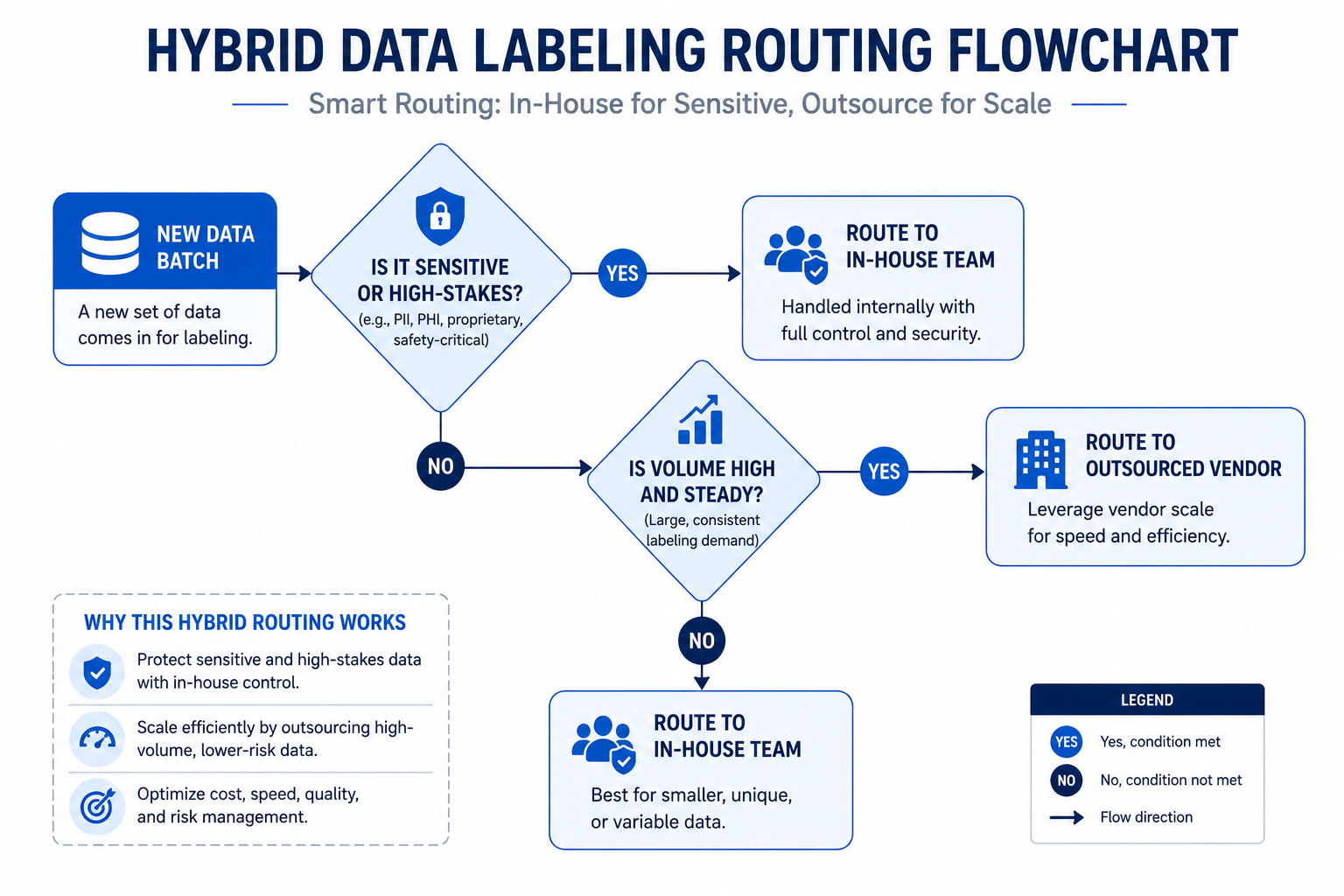 Flowchart showing hybrid routing logic between in-house and outsourced labeling