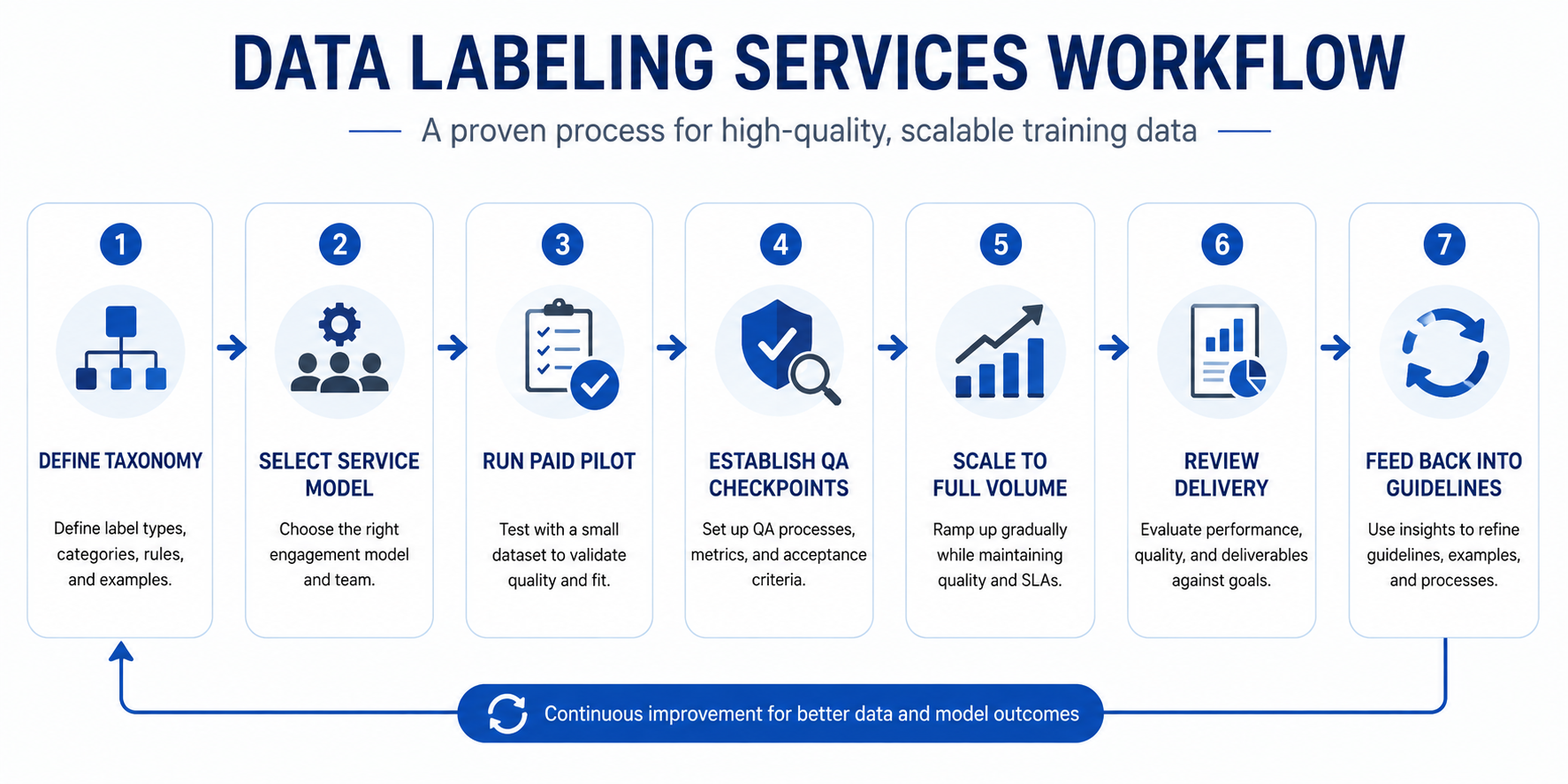 Diagram of the data labeling services workflow from taxonomy to delivery