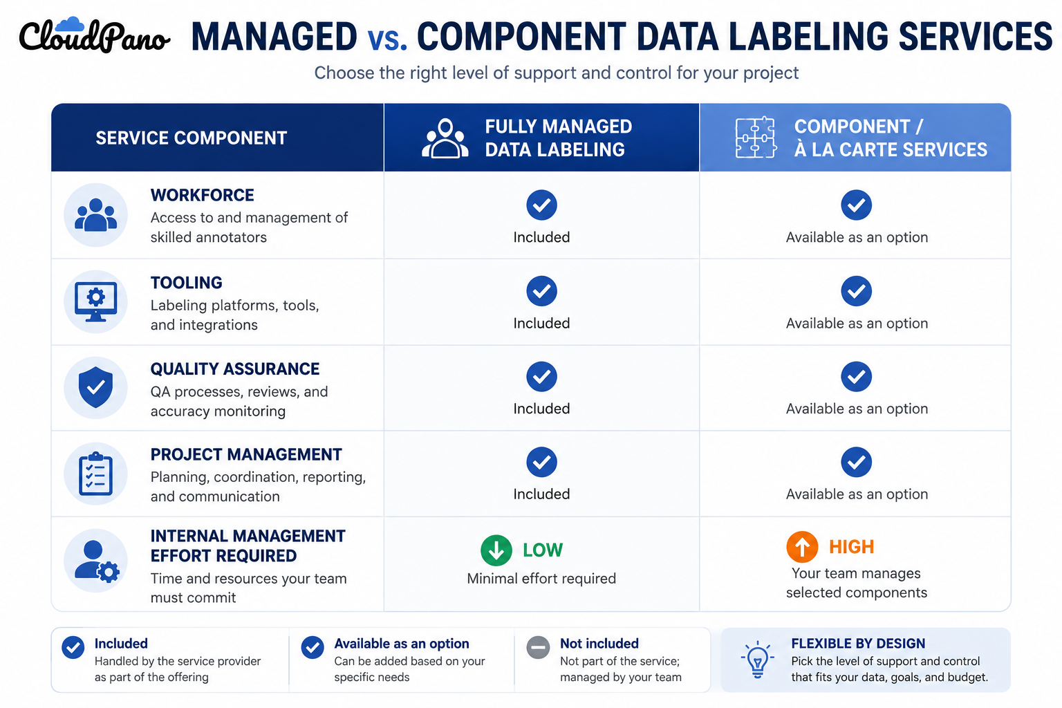 Comparison table of managed vs component data labeling services