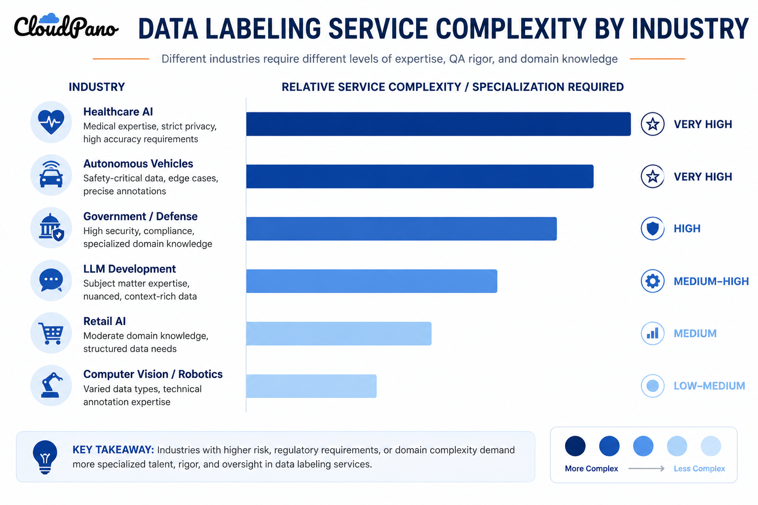 Bar chart showing data labeling service complexity needs across industries