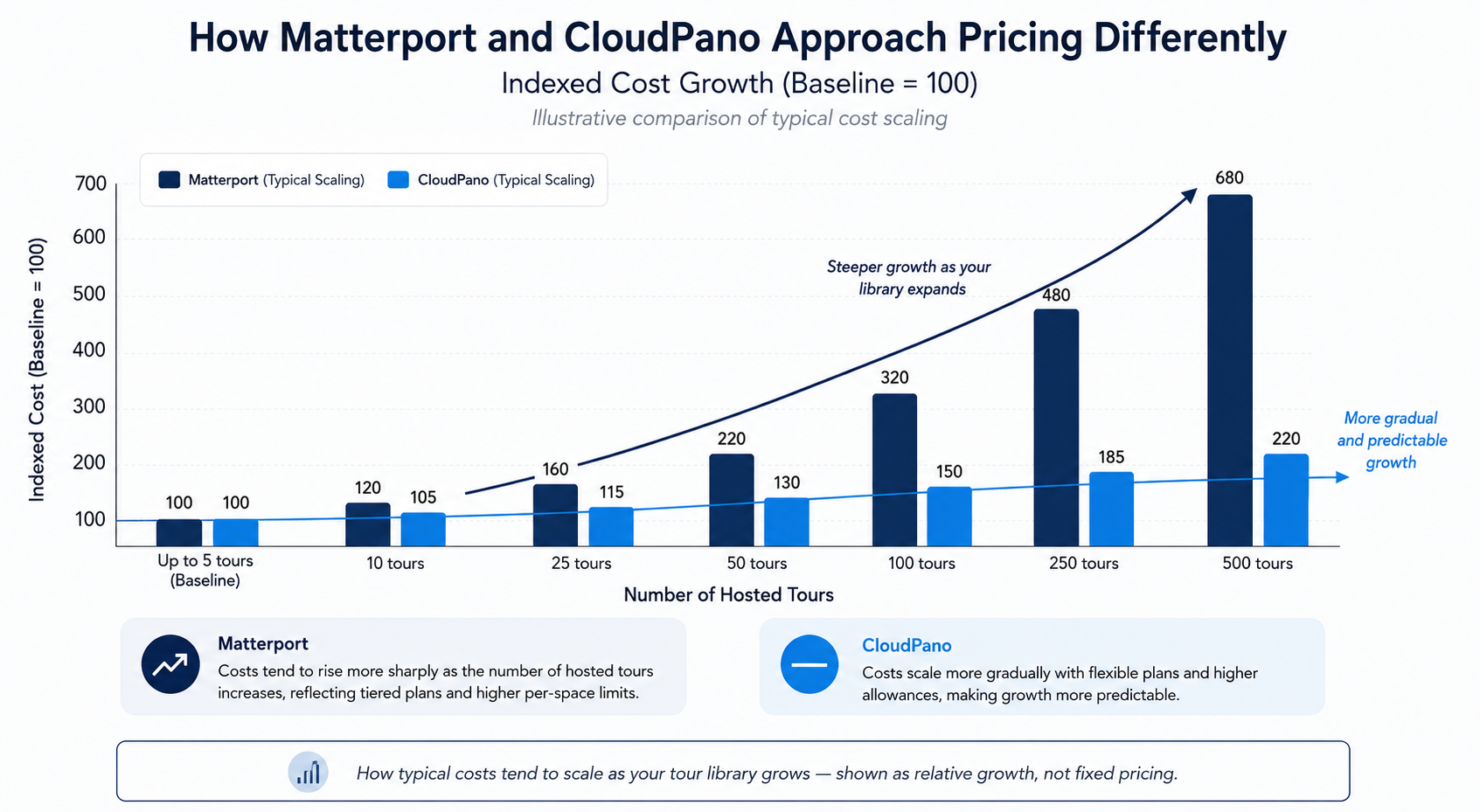 How typical costs tend to scale as your tour library grows — shown as relative growth, not fixed pricing
