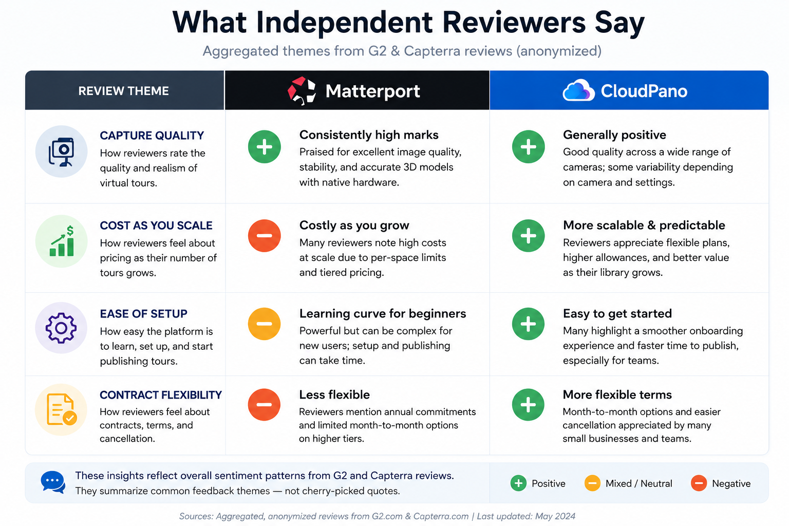 Recurring themes from independent reviews — not cherry-picked quotes.