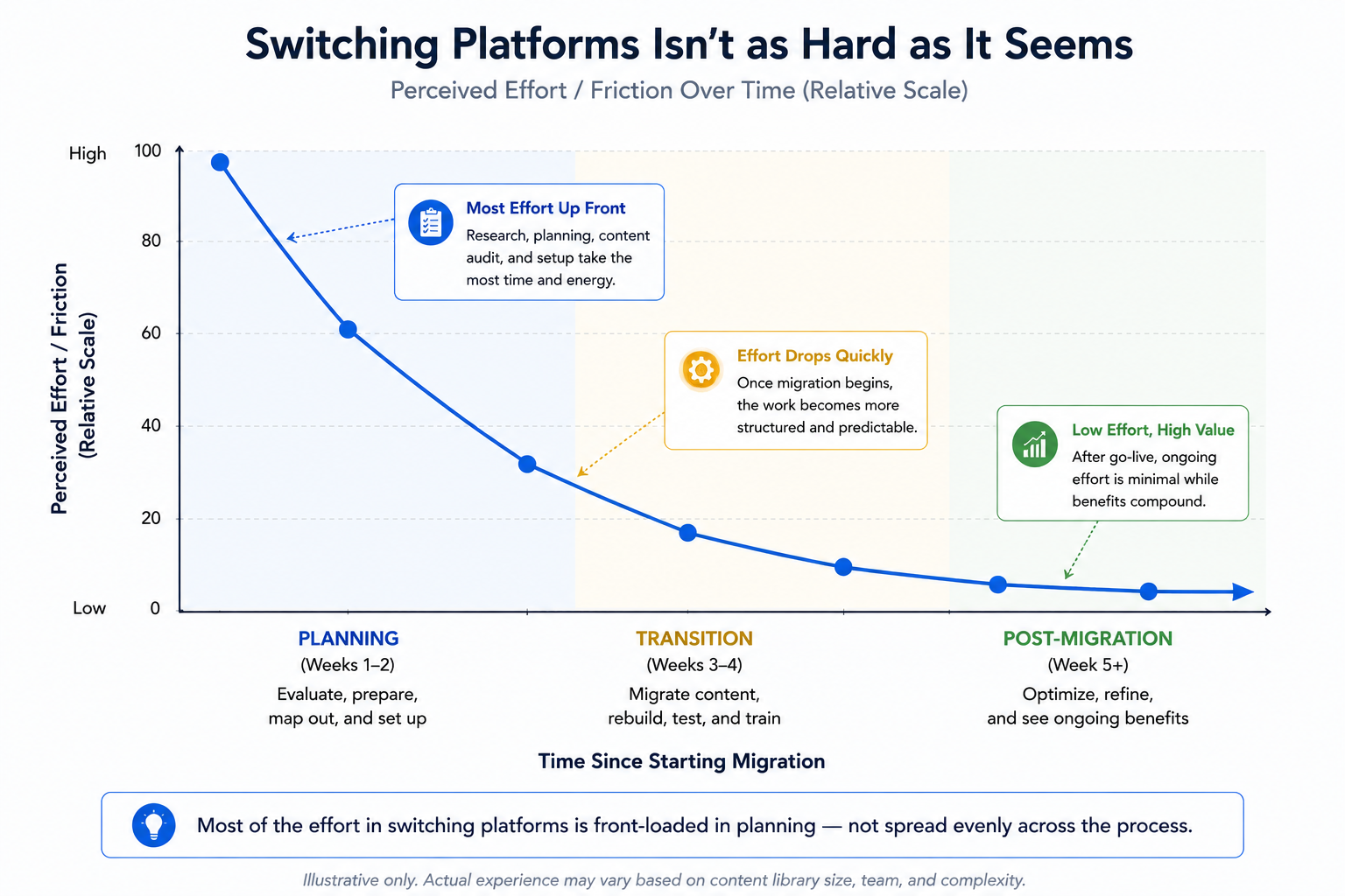 Most of the effort in switching platforms is front-loaded in planning — not spread evenly across the process.