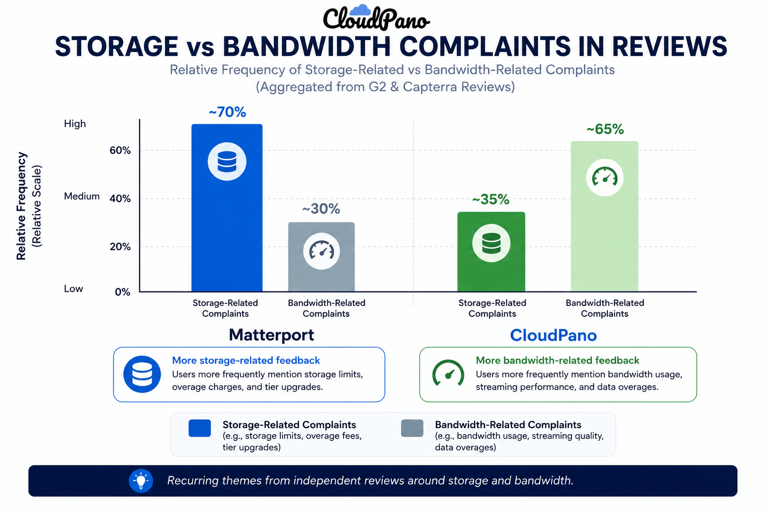 Recurring themes from independent reviews around storage and bandwidth.